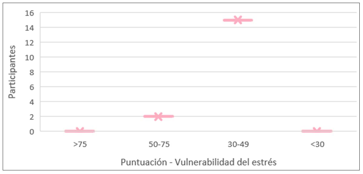 Figura 2. Número de participantes frente a la puntuación de vulnerabilidad al estrés