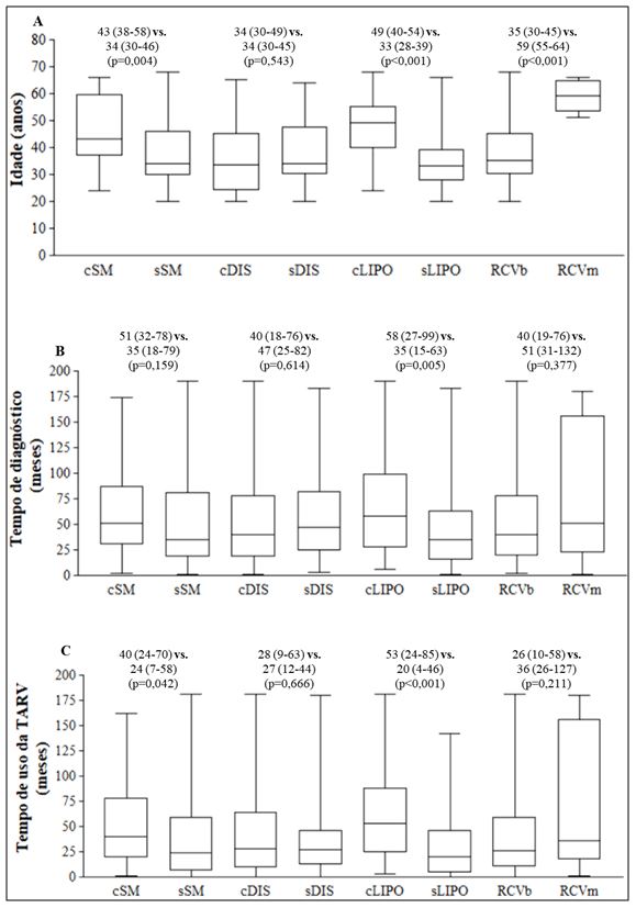 Figura 1. Comparação da idade (A), tempo de diagnóstico para a infecção pelo HIV (B) e tempo de uso da terapia antirretroviral (C) na presença ou não da síndrome metabólica, dislipidemia, lipodistrofia e risco cardiovascular de pessoas vivendo com HIV