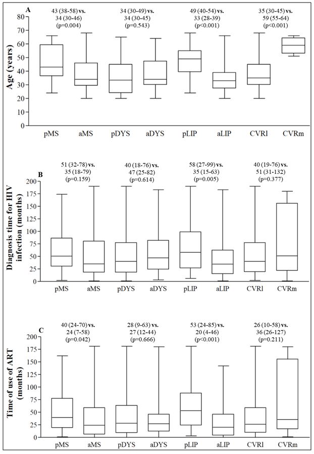 Figure 1. Comparison of age (A), diagnosis time for HIV infection (B), and time of use of antiretroviral therapy (C), according to the presence or absence of metabolic syndrome, dyslipidemia, lipodystrophy, and cardiovascular risk among people living with HIV
