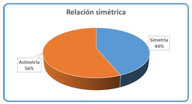 Figura 3. Relación simétrica de los apoyos plantares.