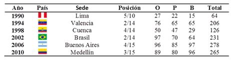 Tabla 4. Participación de Venezuela en los Juegos Suramericanos 1990-2010