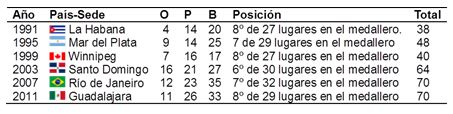 Tabla 6. Participación de Venezuela en los Juegos Panamericanos 1991-2011