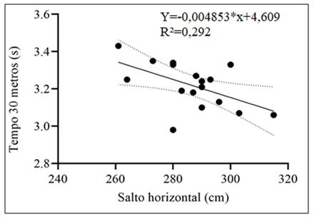 Figura 1. Linha de regressão linear simples entre o tempo nos 30 metros lançados e o salto horizontal