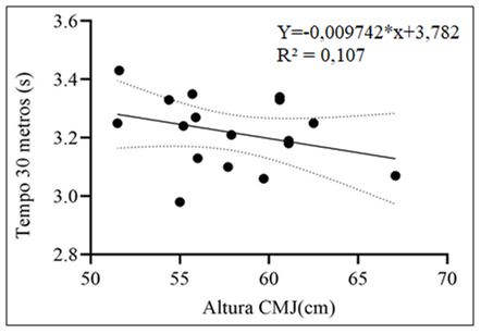 Figura 2. Linha de regressão linear simples entre o tempo nos 30 metros lançados e a altura do salto com contramovimento (CMJ)