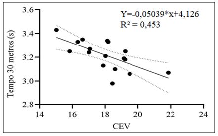 Figura 4. Linha de regressão linear simples entre o tempo nos 30 metros lançados e o Coeficiente de Eficiência Vertical (CEV)