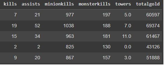 Tabela 1. Conjunto de dados representando os times