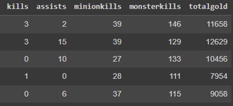 Tabela 2. Primeiras 5 linhas do dataset dos jogadores (Jungle)