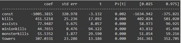 Figura 6. Estatísticas do modelo