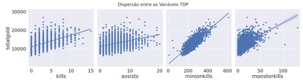 Figura 7. Gráfico de dispersão TOP