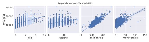 Figura 9. Gráfico de dispersão Mid