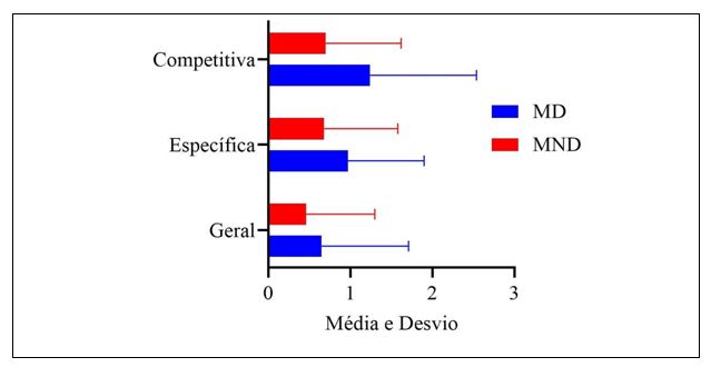Figura 1. Estatística descritiva das lesões em cada membro em todas as exposições atléticas