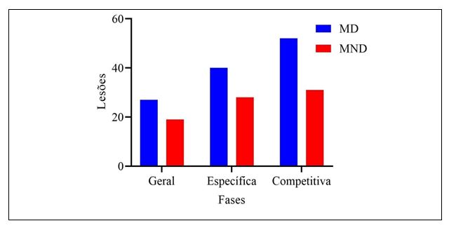 Figura 2. Distribuição do total de lesões por membro em cada uma das exposições observadas