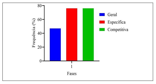 Figura 3. Prevalência de lesões nas diferentes exposições, independentemente do membro lesionado