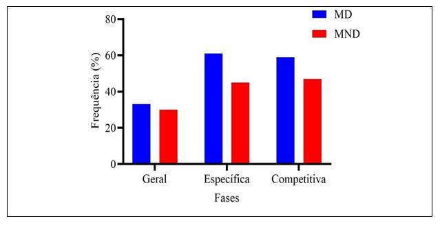 Figura 4. Prevalência de lesões nos membros dominante e não dominante nas diferentes exposições