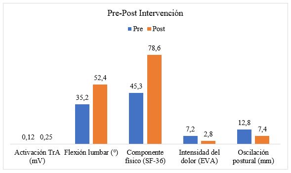 Figura 1. Pre-Post Intervención