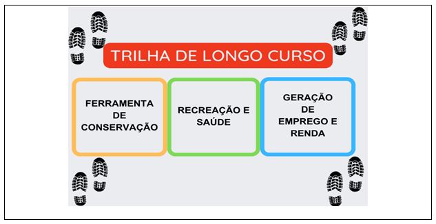 Figura 1. Os três pilares das trilhas de longo curso