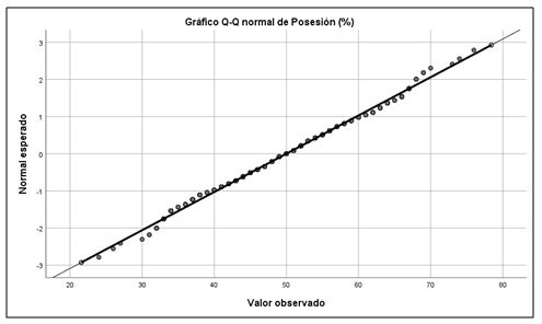 Figura 2. Gráfico Q-Q de posesión