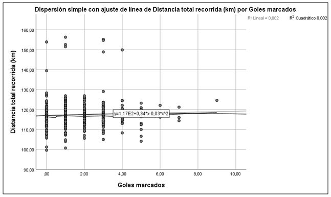 Figura 5. Gráfico de dispersión simple con ajuste de línea de distancia recorrida/goles marcados