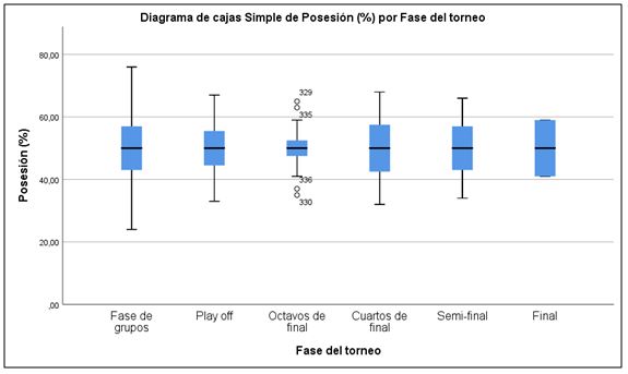 Figura 7. Diagrama de cajas simples de porcentaje de posesión según fase del torneo