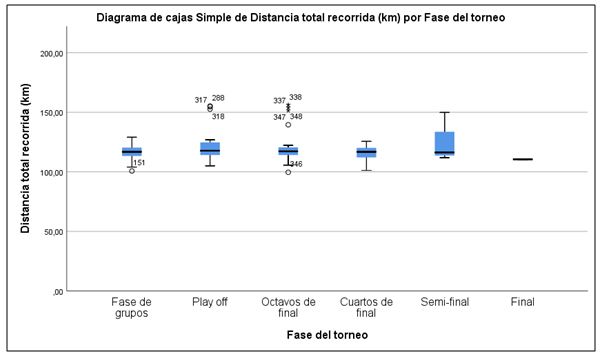 Figura 8. Diagrama de cajas simples de distancia total recorrida según fase del torneo