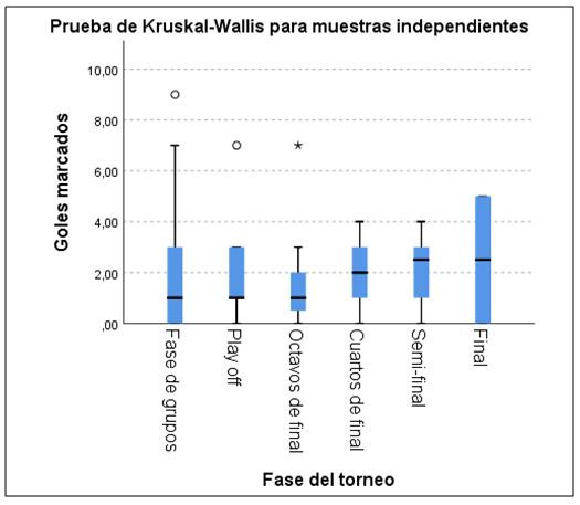 Figura 9. Prueba de Kruskal-Wallis para muestras independientes (goles marcados/fase del torneo)