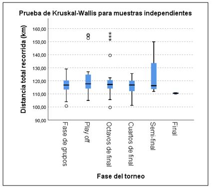 Figura 10. Prueba de Kruskal-Wallis para muestras independientes (distancia total recorrida/fase del torneo)