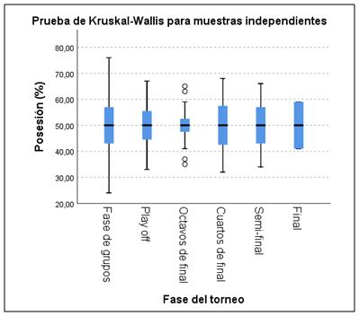 Figura 11. Prueba de Kruskal-Wallis para muestras independientes (posesión/fase del torneo)