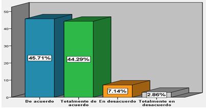 Figura 2. Resultados del ítem 7 “El trabajo en equipo me ayuda a resolver problemas durante las clases de Educación Física”