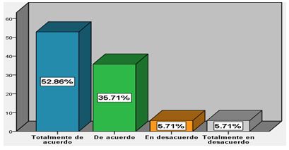 Figura 3. Resultados del ítem 8 “Trabajar con los demás en las clases de Educación Física me permite aprender más”