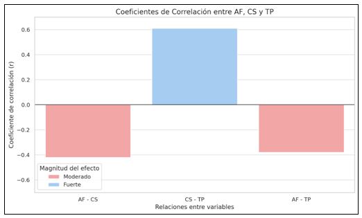Figura 1. Correlación entre actividad física, conducta sedentaria y tiempo en pantalla