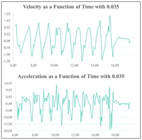 Figure 3. Temporal variation of velocity and acceleration for an inertial load of 0.035 kg•m²