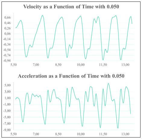 Figure 4. Temporal variation of velocity and acceleration for an inertial load of 0.050 kg•m².