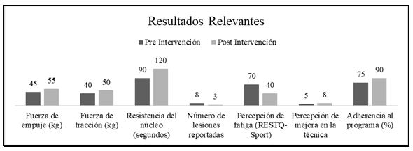 Figura 1. Resultados relevantes