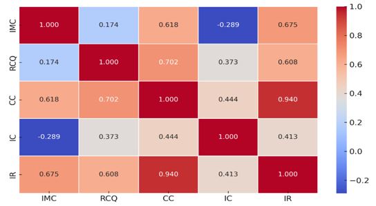 Figura 1. Correlação de Pearson entre os índices antropométricos.