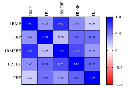 Figura 2. Matriz de correlação de Pearson
