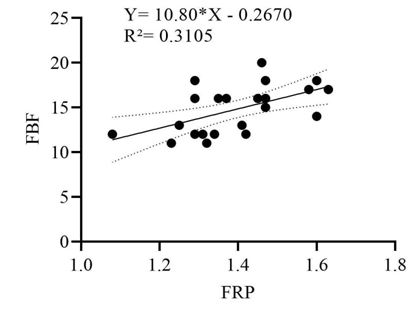 Figura 3. Linha de regressão linear simples entre a FRP e as FBF