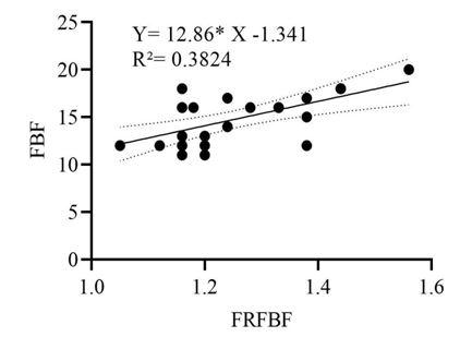 Figura 4. Linha de regressão linear simples entre a FRFBF e as FBF