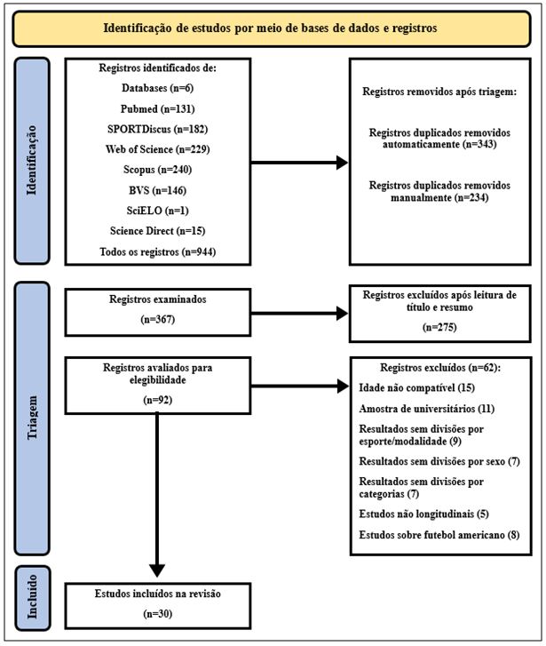 Figura 1. Fluxograma do processo de seleção dos estudos seguindo as recomendações do Preferred Reporting Items for Systematic Reviews and Meta-Analyses (PRISMA)