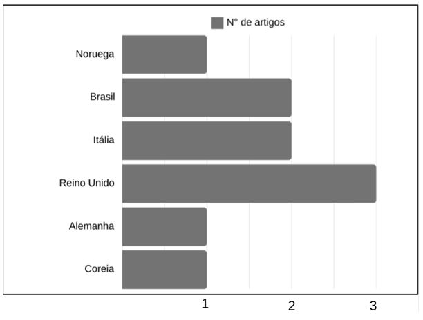 Figura 2. Local de publicação dos artigos sobre lesão extraídos através do país de filiação do primeiro autor