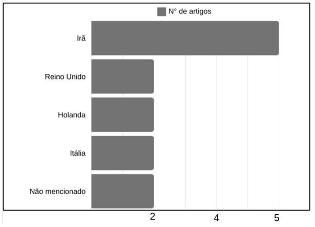 Figura 3. Local de publicação dos artigos sobre desempenho extraídos através do país de filiação do primeiro autor