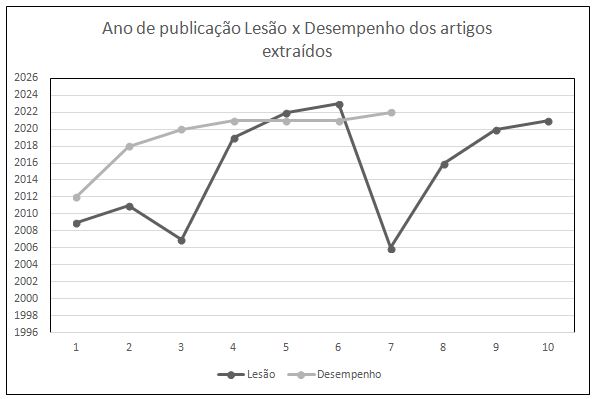Figura 4. Ano de publicação dos artigos extraídos sobre lesão e desempenho