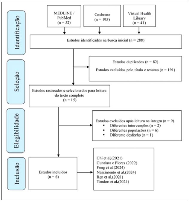 Figura 1. Fluxograma PRISMA