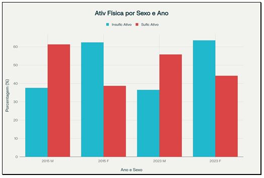 Figura 1. Tendências de mudança do nível de atividade física e da diferença persistente entre os sexos. Distribuição do nível de atividade física por sexo em 2015 e 2023
