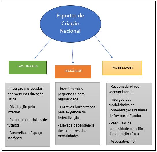 Figura 1. Facilitadores, obstáculos e possibilidades dos esportes de criação nacional