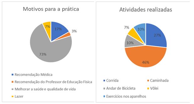 Gráfico 1. Motivos que levam o indivíduo a praticar exercício físico no parque e tipos de atividades realizadas