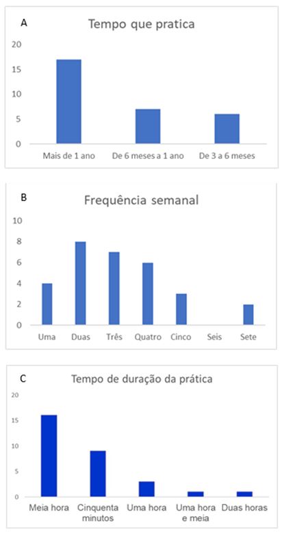 Gráfico 2. Características das atividades quanto ao tempo de prática (A), frequência (B) e duração (C)