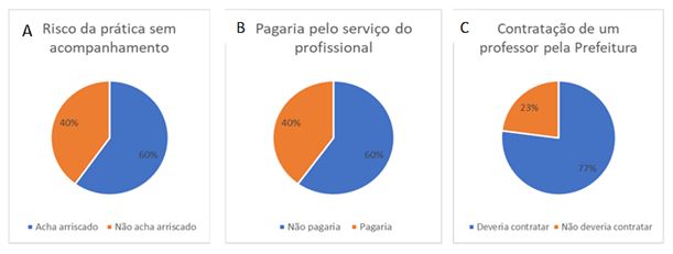 Gráfico 4. Reconhecimento sobre o risco da prática sem acompanhamento do profissional (A); concordância em pagar pelo serviço (B); e opinião sobre contratação de um profissional pela prefeitura (C)