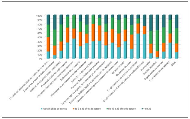 Gráfico 1. Ámbitos de ejercicio laboral de acuerdo a la cantidad de años de egreso