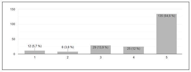 Gráfico 4. Grado de acuerdo con para desempeñarse en espacios no formales (Clubes, Gimnasios, Escuelas Municipales) es necesario realizar capacitaciones específicas