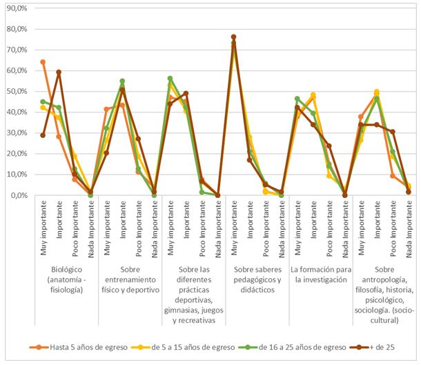 Gráfico 5. Relevancia asignada a los diferentes campos del saber de la formación de acuerdo a la antigüedad de egreso
